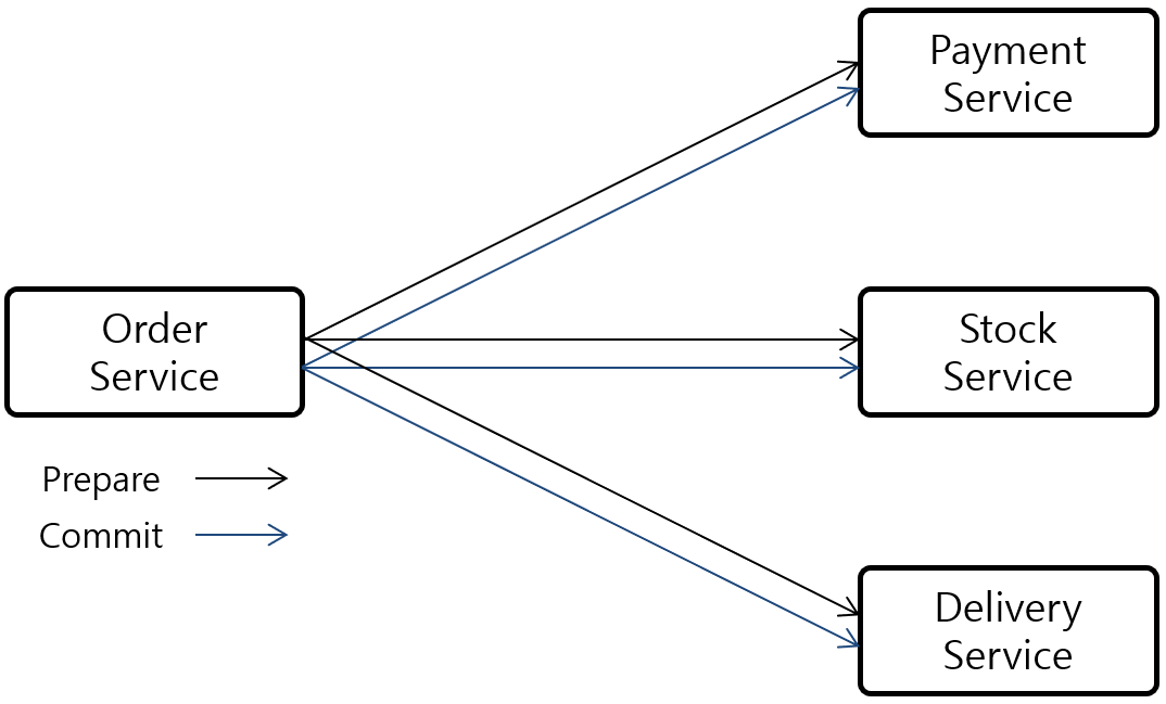 [Figure 1] Two-Phase Commit