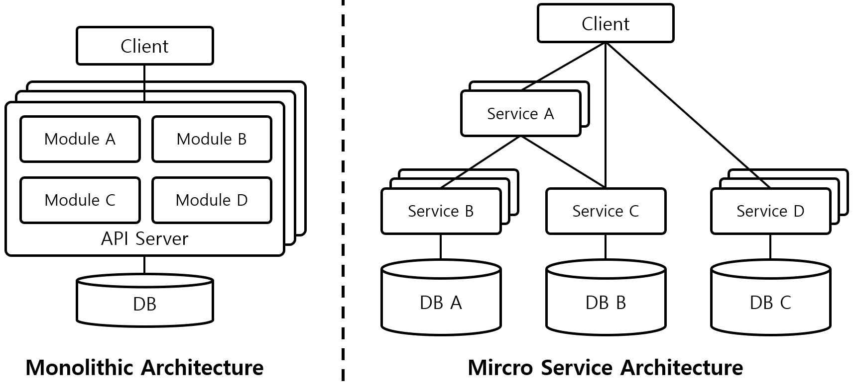 [Figure 1] Monolithic Architecture vs MSA