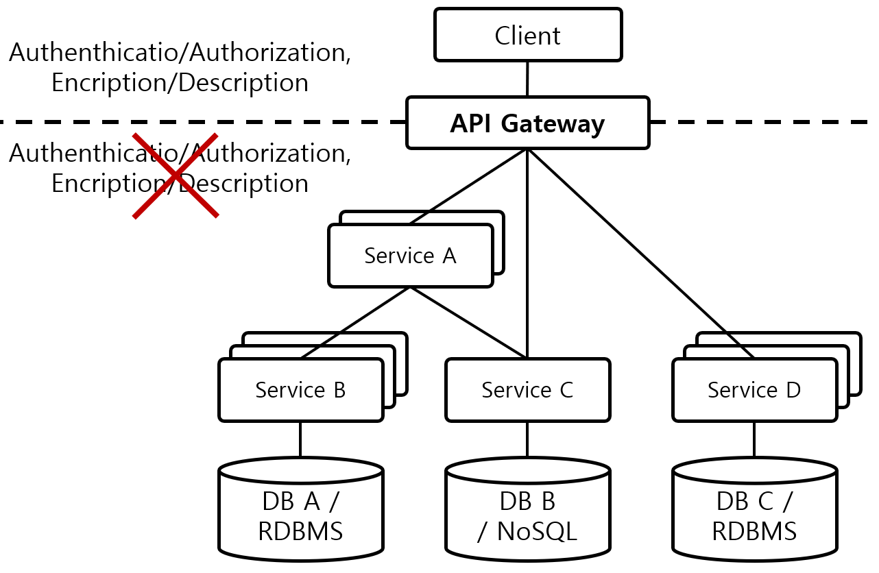 [Figure 3] MSA with API Gateway