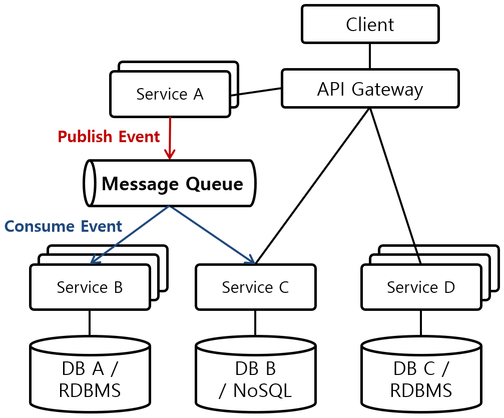 [Figure 4] MSA with Message Queue