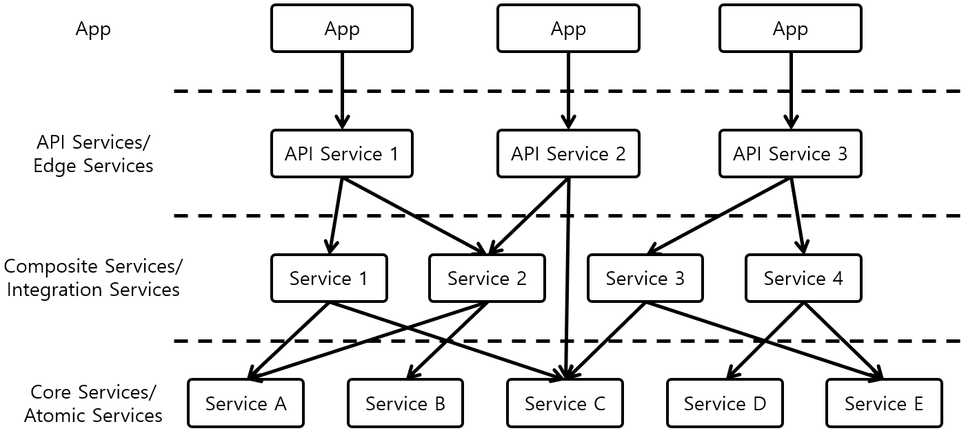 [Figure 2] Service Type