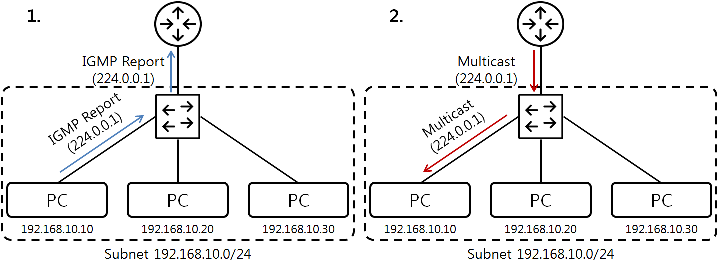 [Figure 4] IGMP Snooping