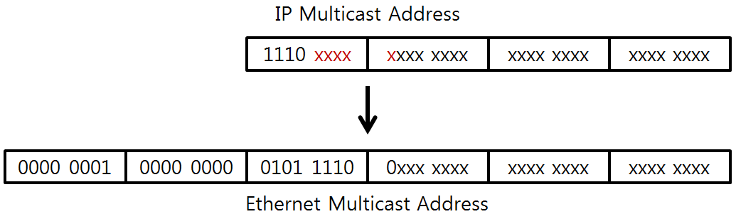 [Figure 1] Multicast Address