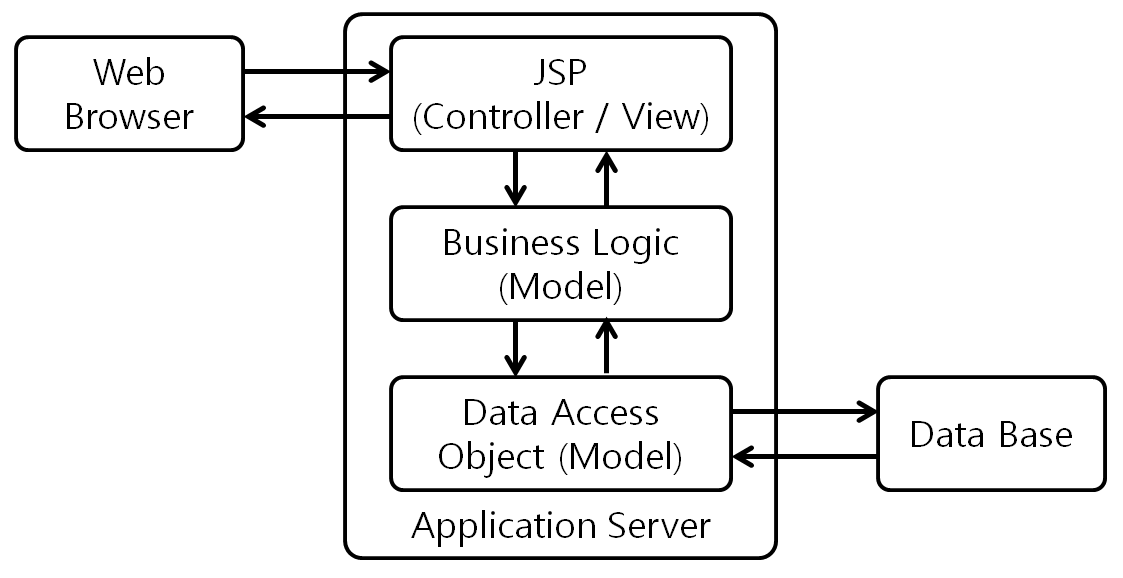 [Figure 2] JSP MVC Model 1