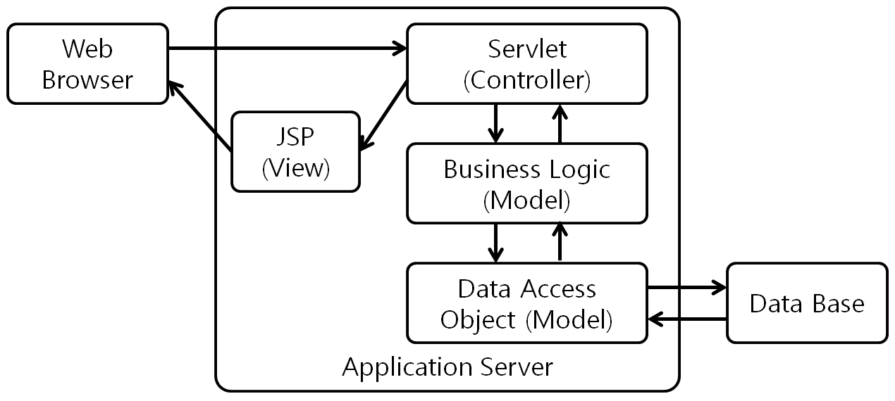 [Figure 3] Servlet, JSP MVC Model 2