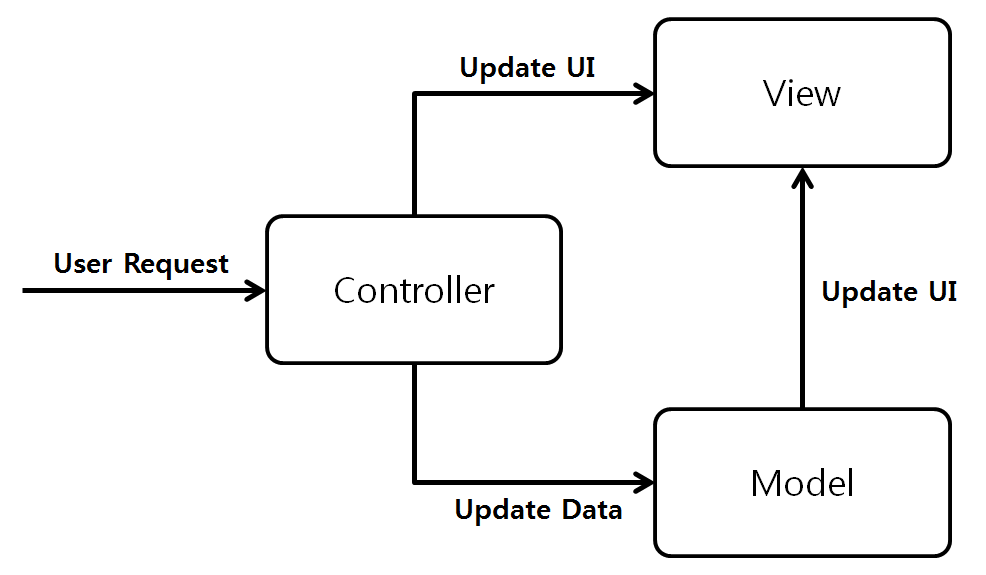 [Figure 1] MVC 패턴