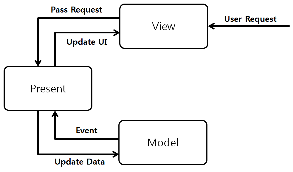 [Figure 4] MVP 패턴