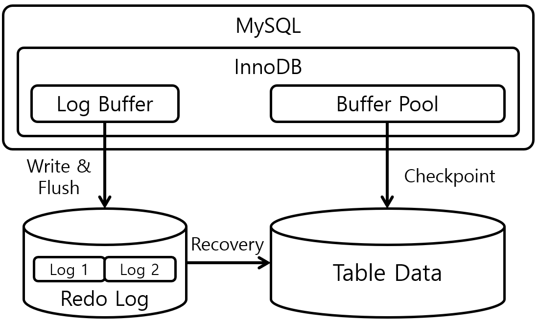 [Figure 1] MySQL Buffer Pool, Redo Log, Log Buffer