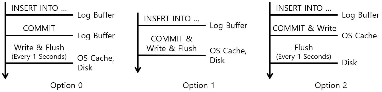 [Figure 2] MySQL Flush Log Buffer