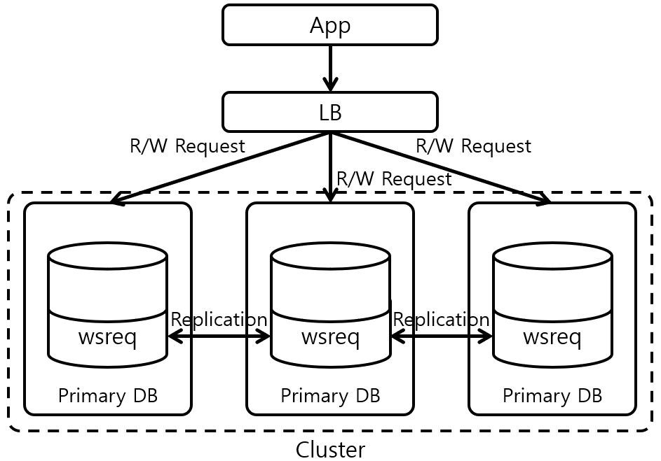 [Figure 7] MySQL Galera Cluster