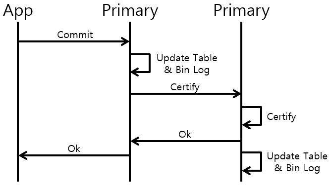 [Figure 6] MySQL Group Multi-primary Replication, Certify 과정