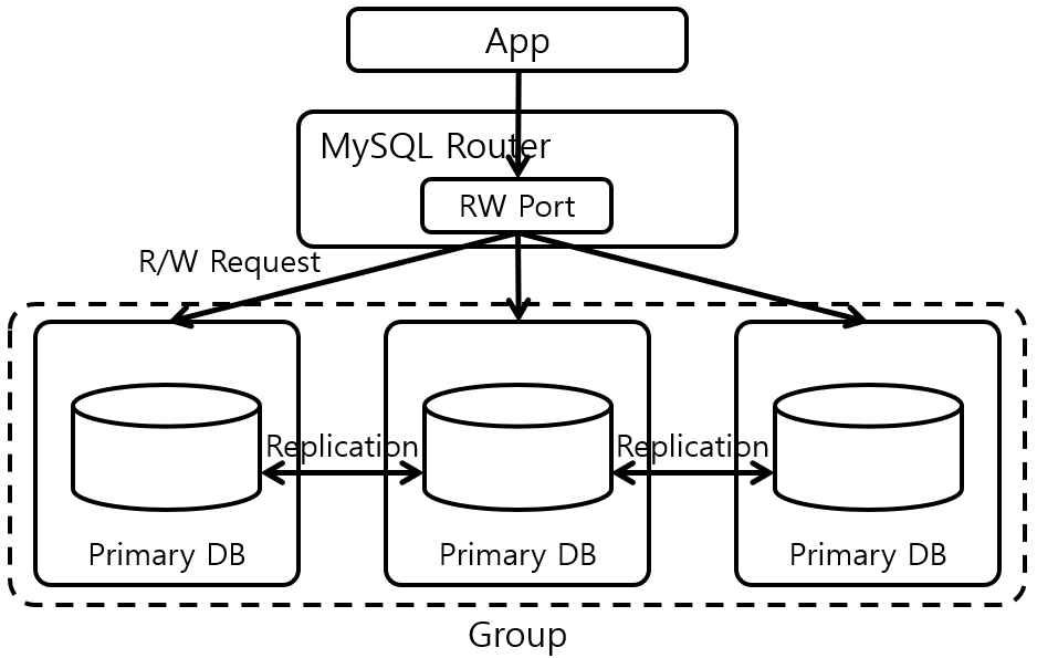 [Figure 5] MySQL Group Multi-primary Replication