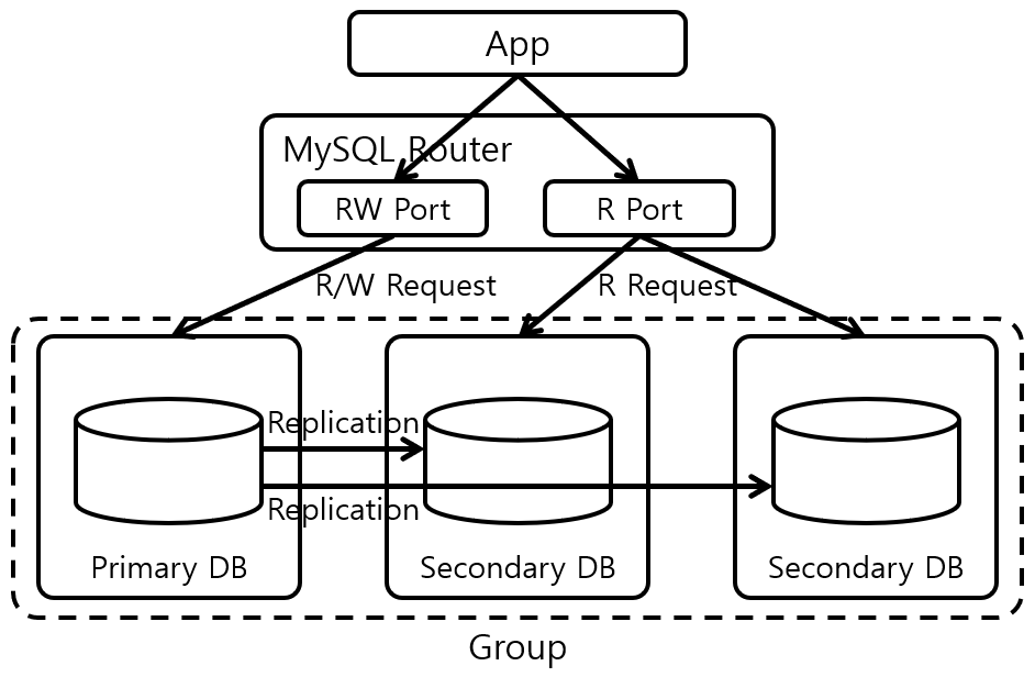 [Figure 4] MySQL Group Single-primary Replication