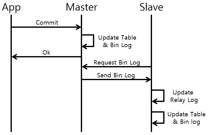 [Figure 2] MySQL Master-Slave Async Replication 과정