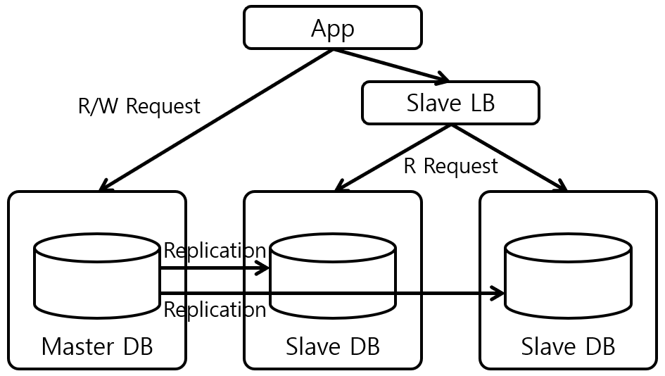 [Figure 1] MySQL Master-Slave Replication