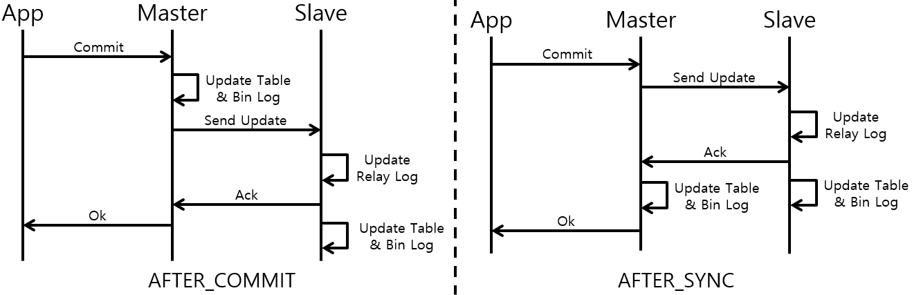 [Figure 3] MySQL Master-Slave Semi-sync Replication 과정