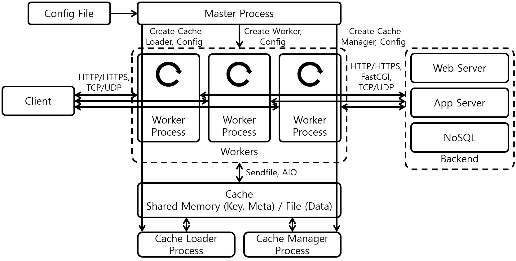 [Figure 1] Nginx Architecture