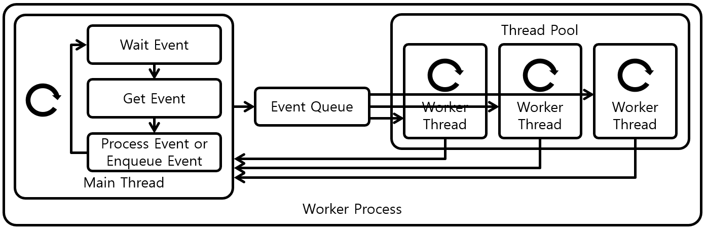 [Figure 2] Nginx Worker Process with Thread Pool