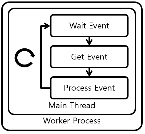 [Figure 1] Nginx Worker Process without Thread Pool