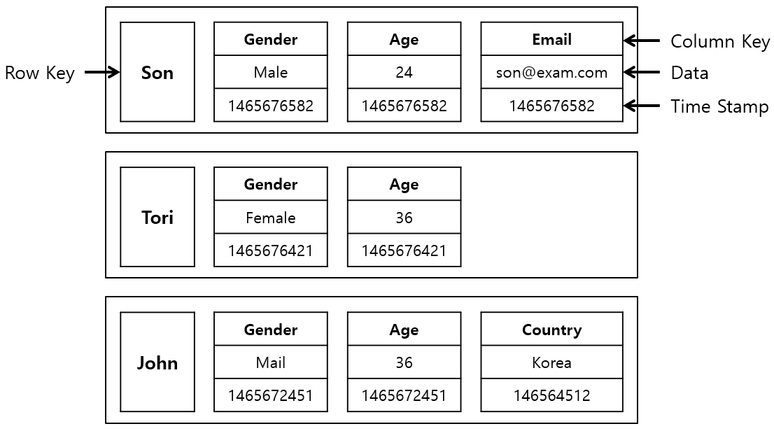 [Figure 2] NoSQL Column-Family-DB