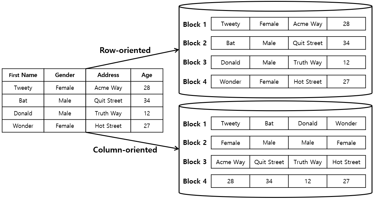 [Figure 1] NoSQL Column-oriented-DB