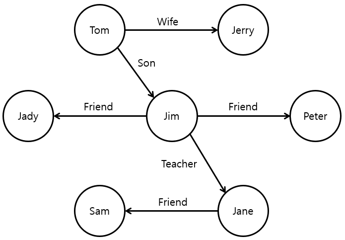 [Figure 1] NoSQL Graph DB