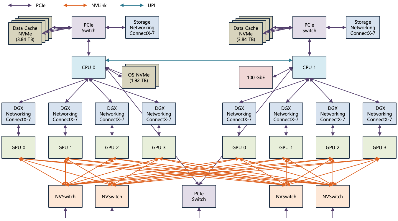 [Figure 2] NVIDIA DGX H100 Server Architecture