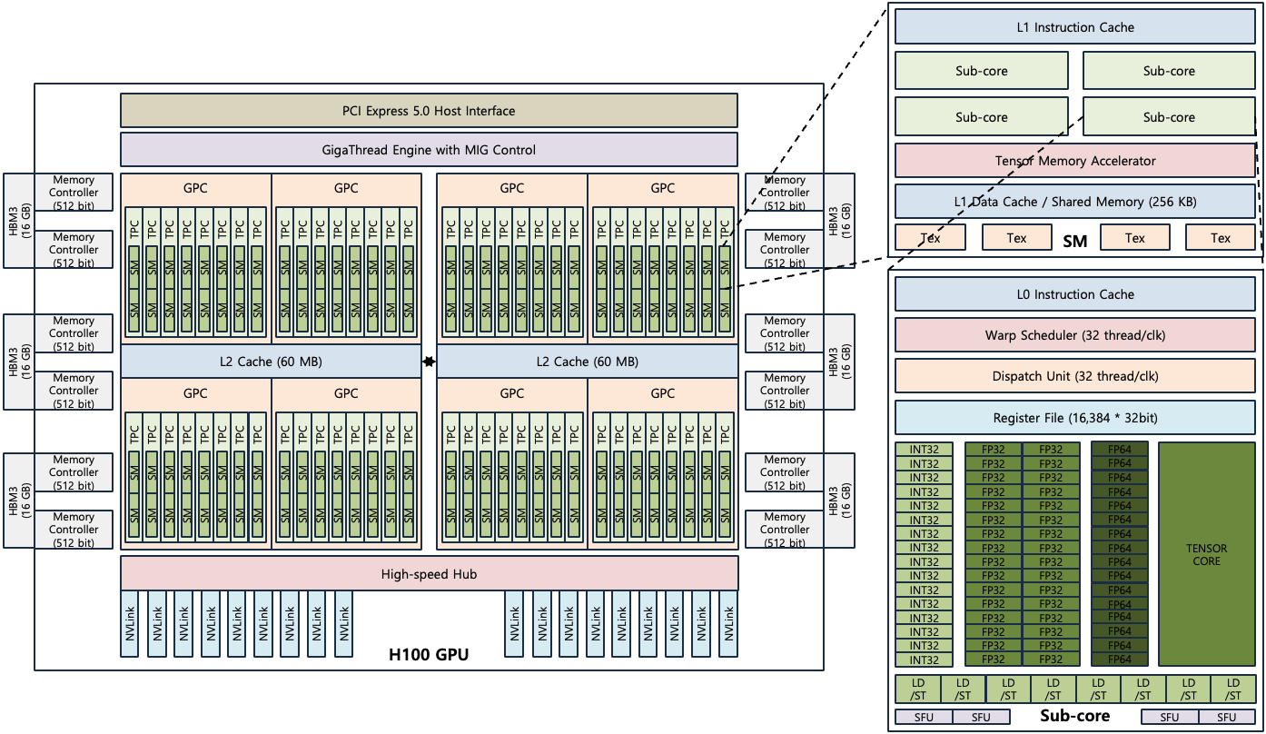 [Figure 1] NVIDIA H100 GPU Architecture