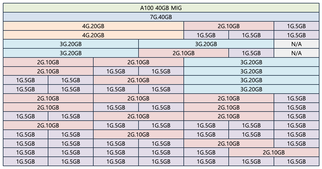 [Figure 9] MIG A100 MIG GPU Instance Profile