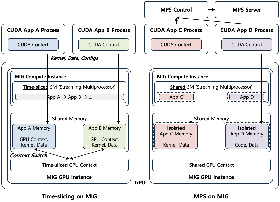 [Figure 11] MIG with Time-slicing and MPS Architecture
