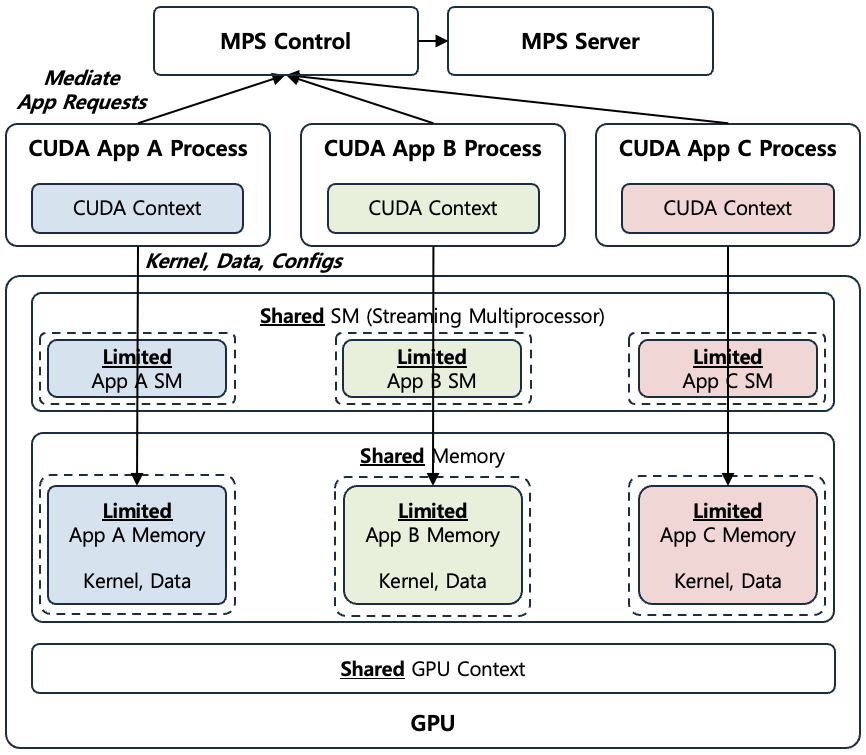 [Figure 6] MPS after Volta Architecture