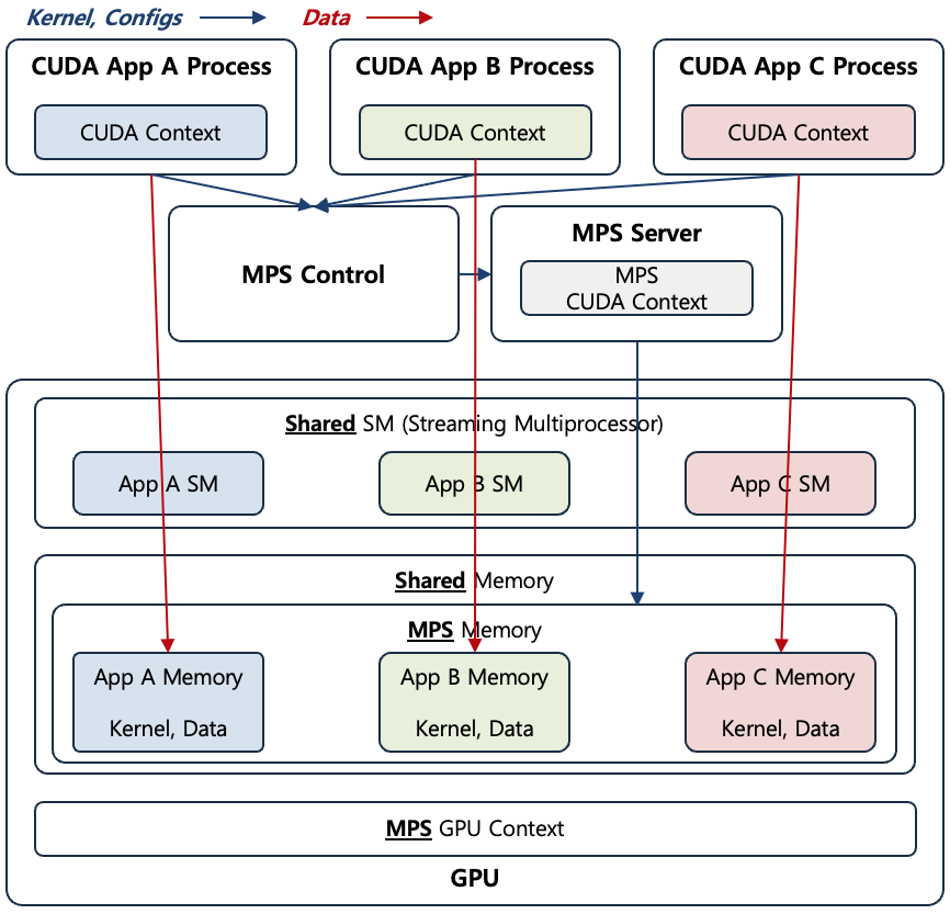 [Figure 4] MPS before Volta Architecture