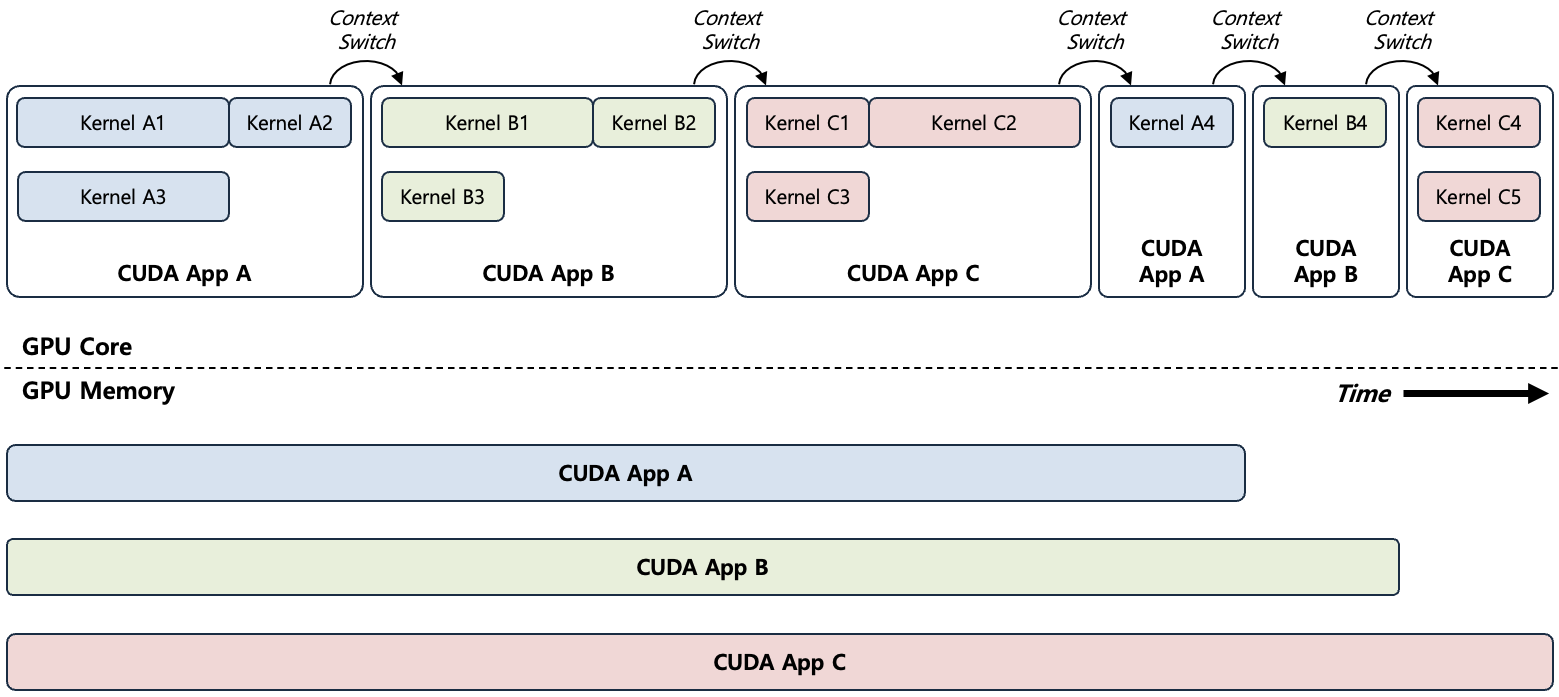[Figure 3] Time-Slicing Timeline