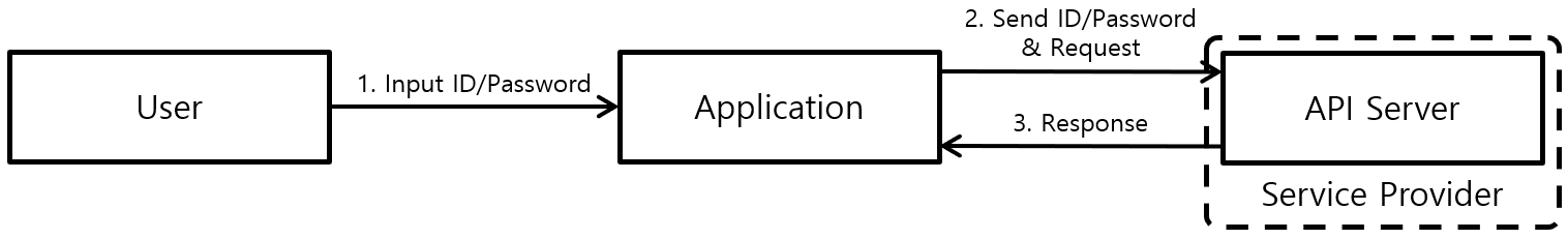 [Figure 1] ID/Password Auth