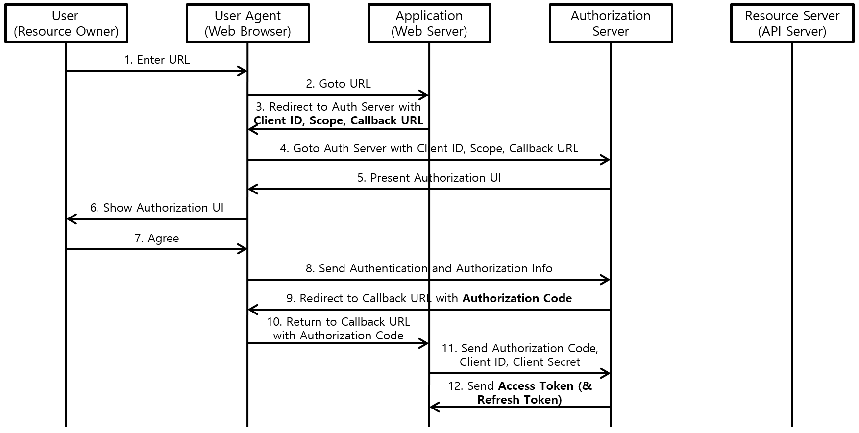 [Figure 3] OAuth 2.0 Access Token 발급 과정