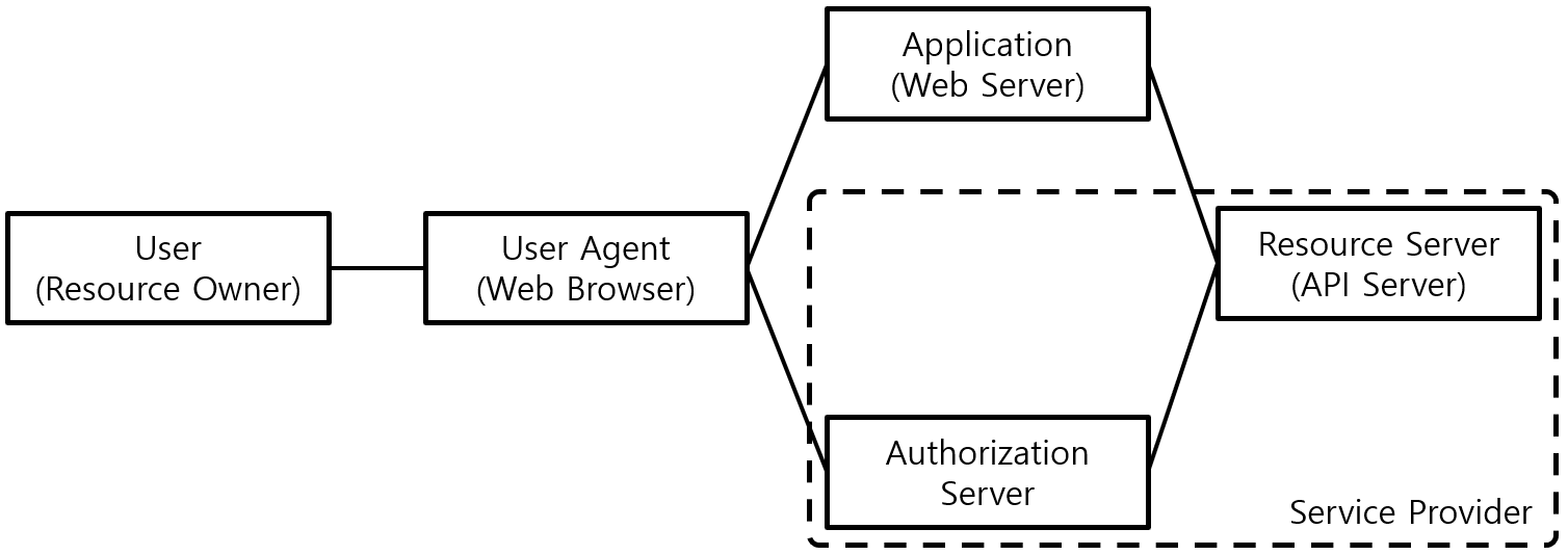 [Figure 2] OAuth 2.0 Component