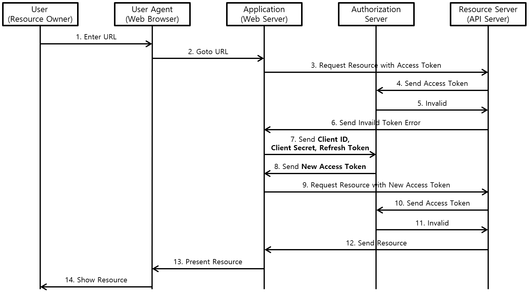 [Figure 6] Refresh Token 이용 과정