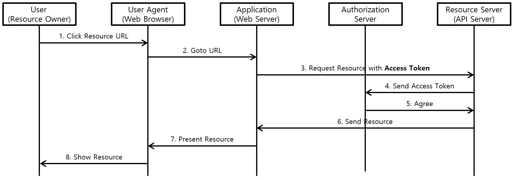 [Figure 5] OAuth2.0 Resource 접근