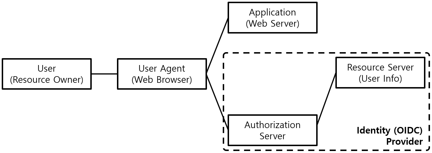 [Figure 1] OIDC Component