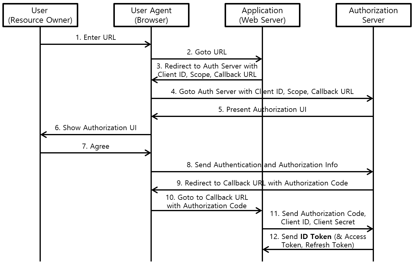 [Figure 1] OIDC의 ID Token 발급 과정