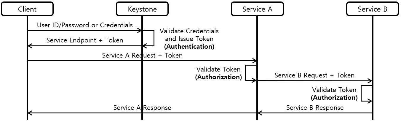 [Figure 4] Service Authentication, Authorization with Keystone and Client Side Authorization