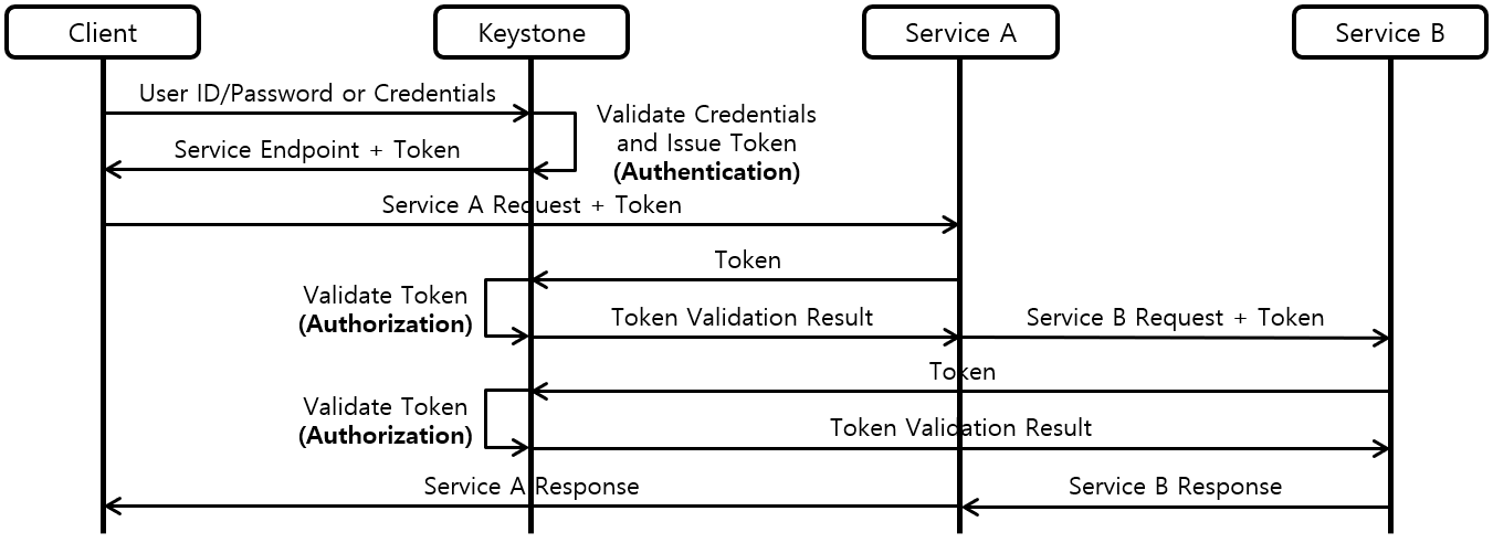 [Figure 3] Service Authentication, Authorization with Keystone and Server Side Authorization