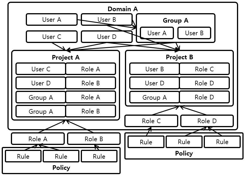 [Figure 2] Keystone Authentication, Authorization Components Relations