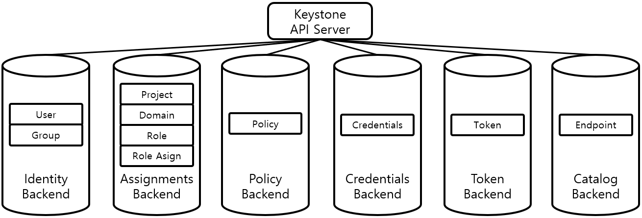 [Figure 1] Keystone Components