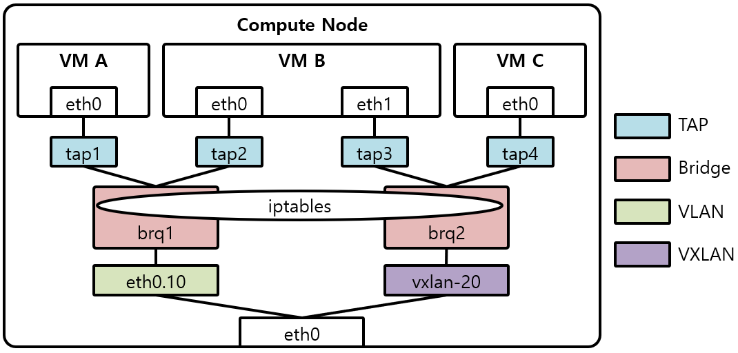 [Figure 3] Compute Node Network without OVS