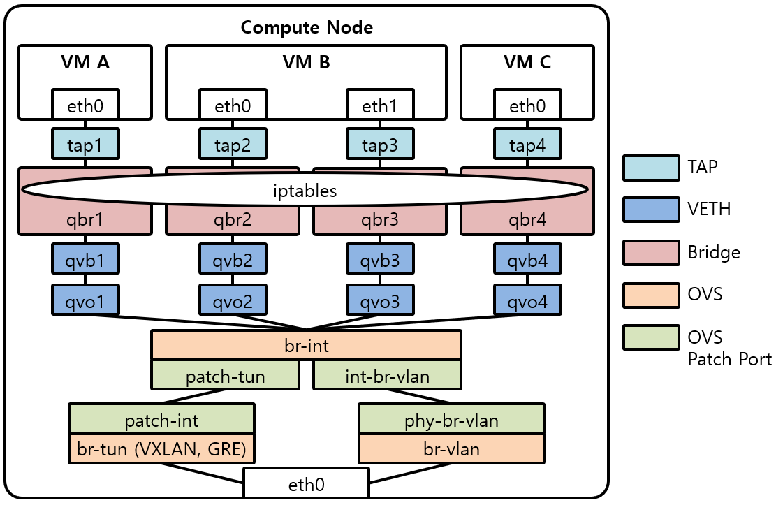 [Figure 5] Compute Node Network with OVS