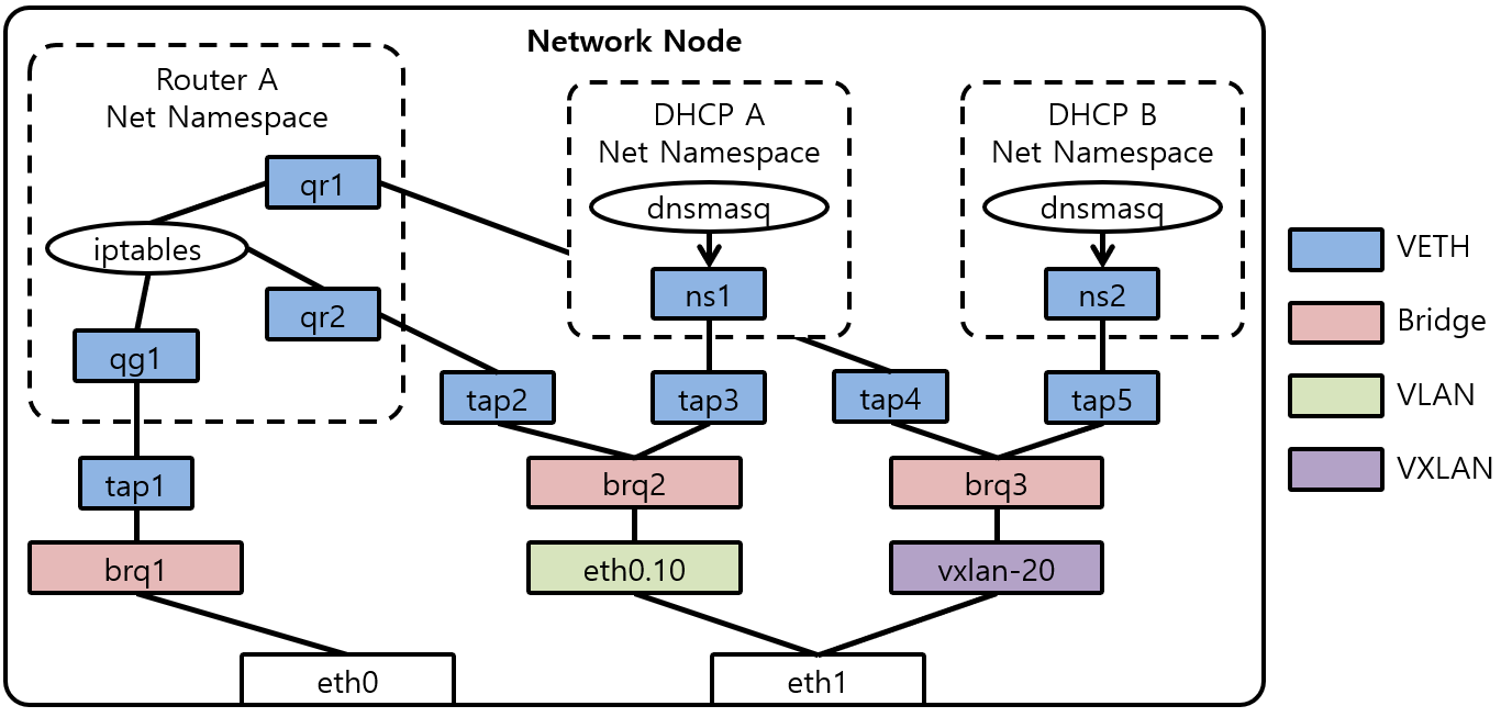 [Figure 4] Network Node Network without OVS