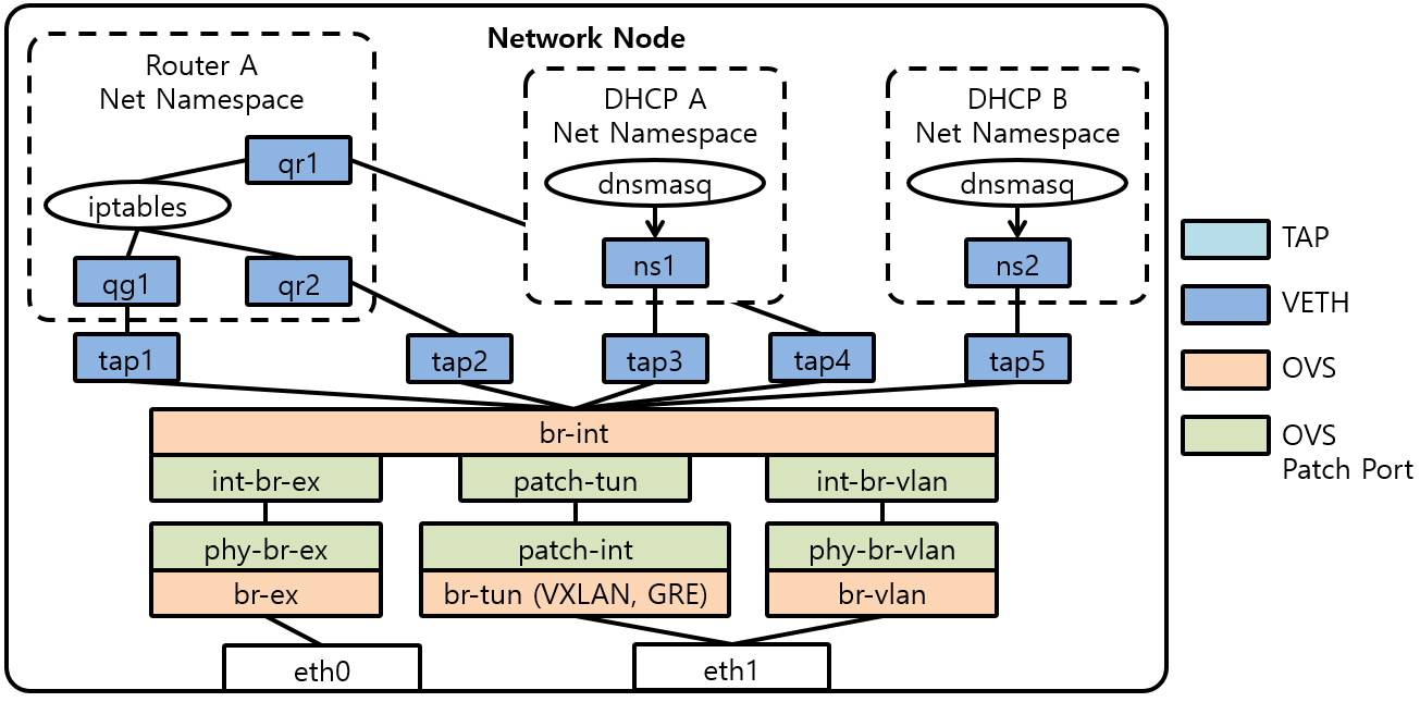 [Figure 6] Network Node Network with OVS