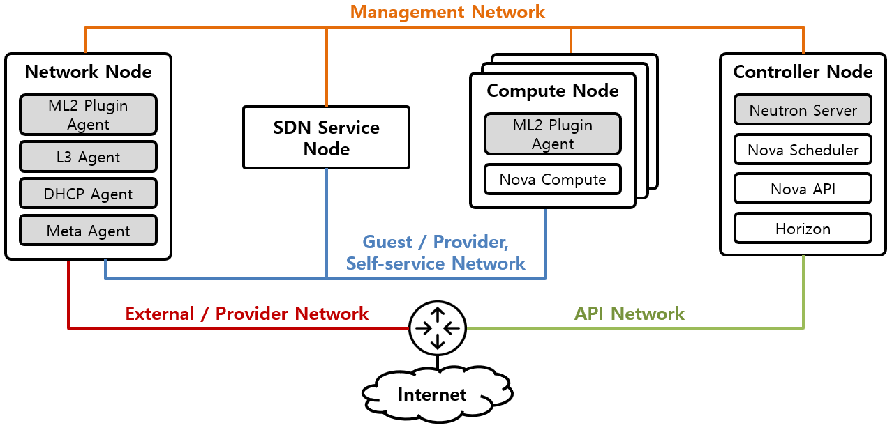 [Figure 1] OpenStack Network 분류