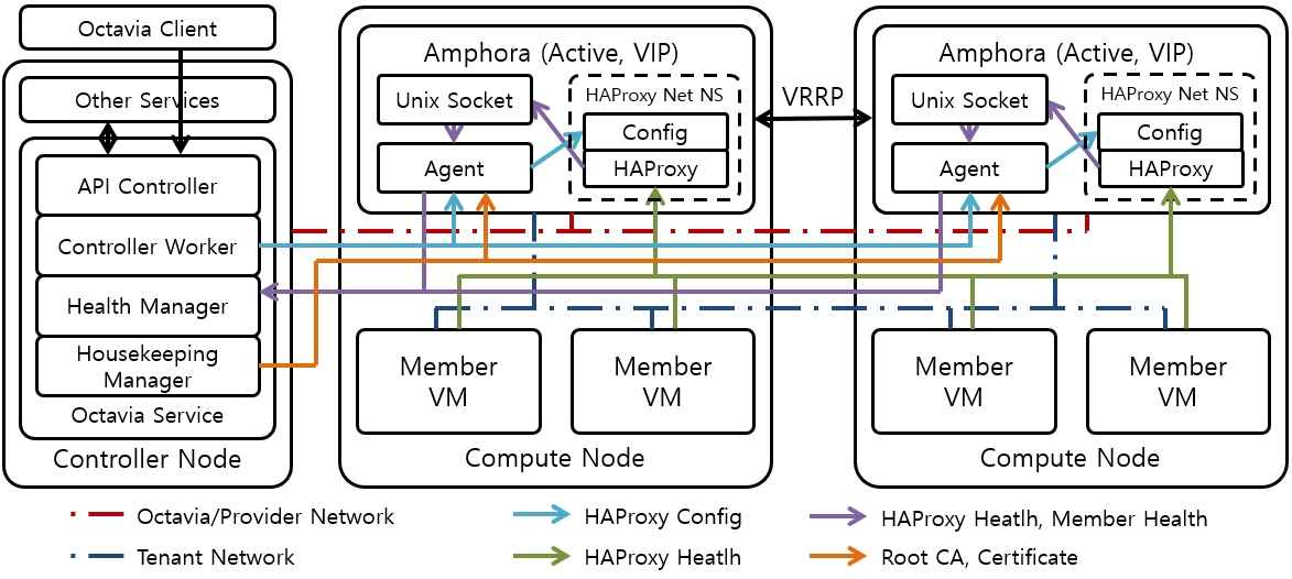 [Figure 2] OpenStack Octavia Architecture